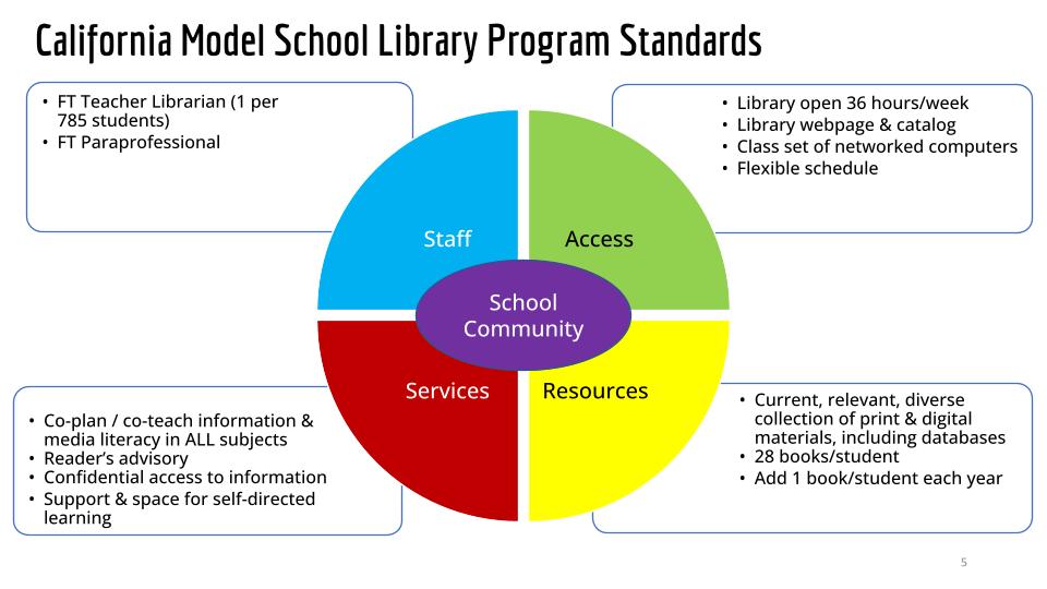 Copy of CA Ed Code & Standards support School Libraries