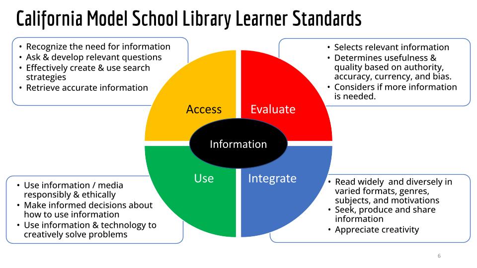 Copy of CA Ed Code & Standards support School Libraries1